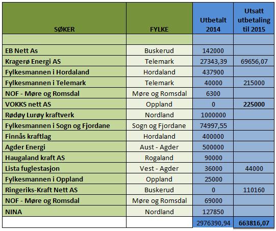 Tabell 2: Oversikt over tilskudd gitt til tiltak på linjenettet i 2014 7. Diett hos hubro Prosjektet «Diett hos hubro i Trøndelag» fikk i 2014 ett tilskudd på kr 50 000,- til videre arbeid.