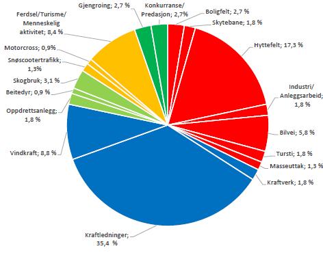 Figur 2: Registrerte trusselfaktorer i norske hubroterritorier, fordelt med fargekoder etter hovedkategorier Rød: arealbruk, Blå: kraftproduksjon, Lysegrønn: primærnæringer, Gul: fritid og turisme,