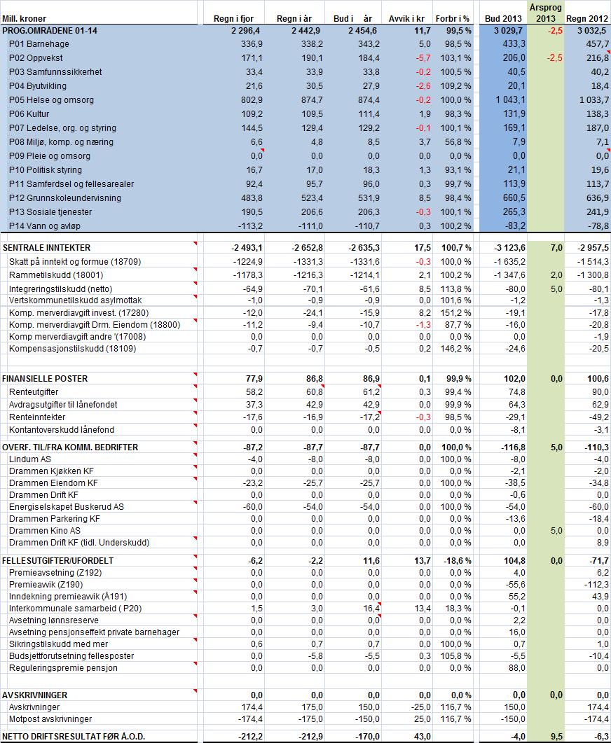 Drammen bykasse - rapport pr. 31.10. Tabell 1.