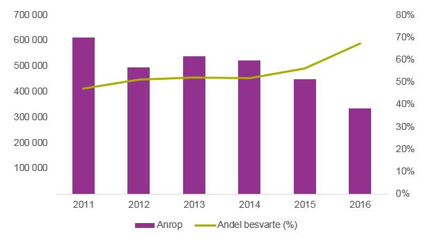 67 prosent. At svarprosenten går opp, bidrar til at kundeservicen øker og at kundene som kontakter oss blir mer tilfredse.