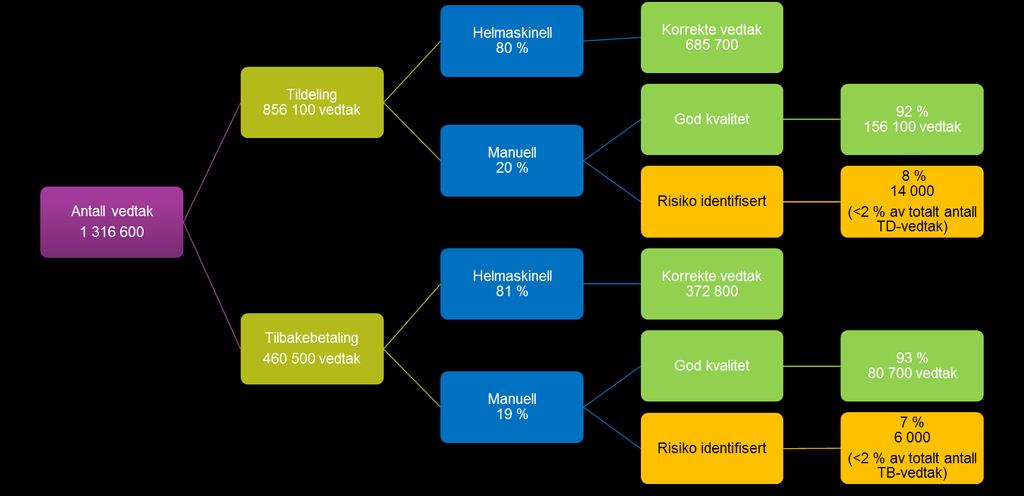 Figur 5: Risikovurderinger av vedtak i Lånekassen Av i overkant av 1,3 millioner vedtak i 2016, er om lag en million vedtak helmaskinelle.