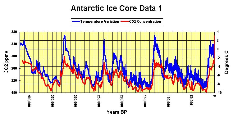 Antarctic Ice Core Data CO 2 varies over geologic time, within the range 190 280 ppm for the last 420,000 years. The variations correlate with climate: cold low CO 2.