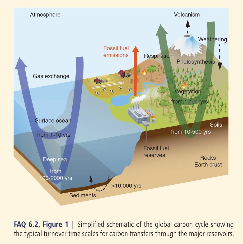 IPCC,