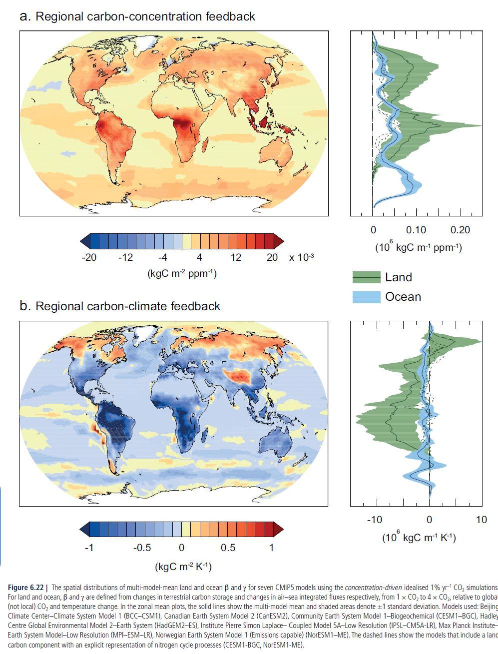 Uendret klima, høyere CO2 Mer CO 2 i atmosfæren høyere opptak i hav og på land