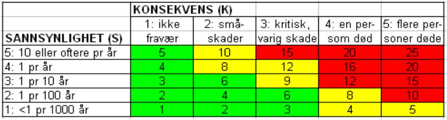 Side 1 av 2 RISIKOVURDERING Prosjekt: KT 1401 Breivikveien. E01a Vei/VA-anlegg ved pumpestasjonen PROSJEKT OG UTBYGGING Vedlegg til SHA-plan, oppdatert 25.