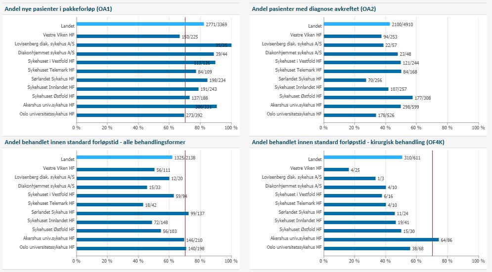 3. Kvalitet og pasientbehandling Lungekreft