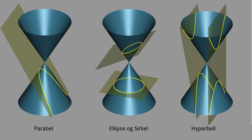 4 9 Kjeglesnitt Def: Det er tre hovedtyper kjeglesnitt. Ellipse, parabel og hyperbel. Sirkel kan sees på som et fjerde type eller et spesialtilfelle av ellipsen. Kjeglesnitt representeres av en.