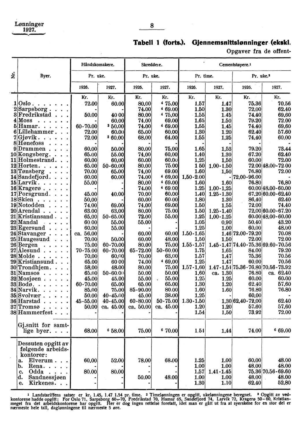 Lønninger 8 Byer Tabell 1 (forts) Gjennemsnittslonninger Opgaver fra de offent Håndskomakere Skreddere Cementstøpere1 Pr uke Pr uke Pr time Pr uke 2 I 1926 1 1926 i927 1926 1 1926 1 Oslo 72 6 8 4 75