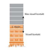 FYSISKE FORHOLD ANTALL ETASJER STUDIER AV ANTALL ETASJER OG OPPHOLD I GATENE - Dansk arkitekt og byplanlegger Jan Gehl 5 ETASJER - etasjer Visuell kontakt Fra de fysiske forholdene er også antall