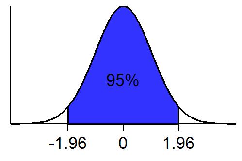 P-verdier og familywise error Når man analyserer data er det viktig at man utfører korrekt statistisk analyse.