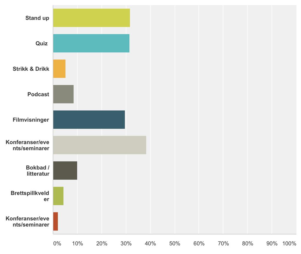 Øvrige aktiviteter Undersøkelsen viser at våre eksisterende publikummere er aktive brukere av huset også utenom konsertene
