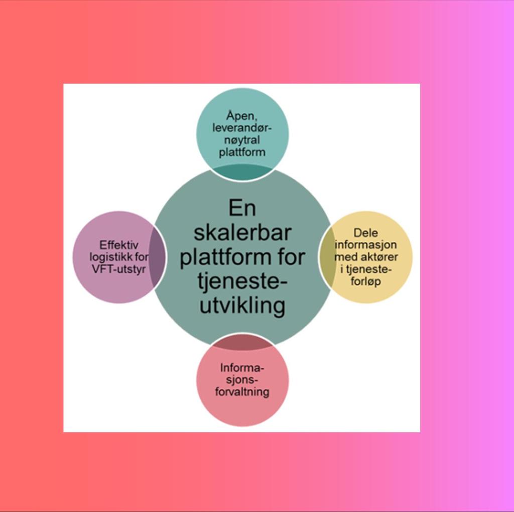 Behovene en plattform for velferdsteknologi skal dekke En skalerbar plattform for tjenesteutvikling Dele informasjon med aktører i