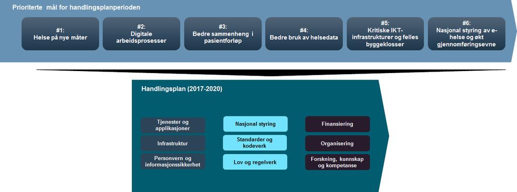 Sammenheng mellom mål, virkemidler og tiltak Ambisjon: Én innbygger én journal 1. Innbyggerne skal ha tilgang til enkle og sikre digitale tjenester 2.