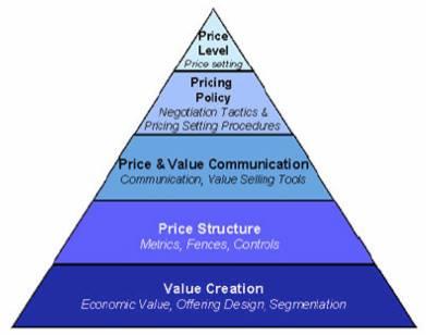 En god prisstrategi innebærer fem ulike områder som bygger på hverandre.
