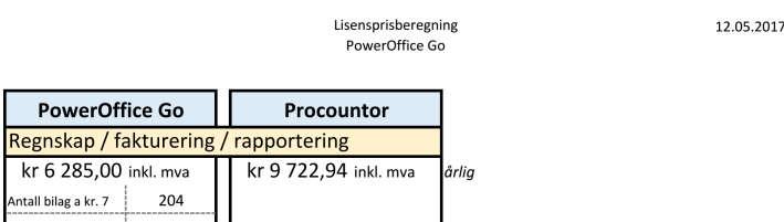 Vurdering Administrasjonen har tatt opp blandede erfaringer med dagens programvare for økonomistyring med vår leverandør Accountor Hamar.