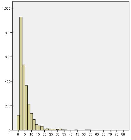 Liggetid Median = 3 dager