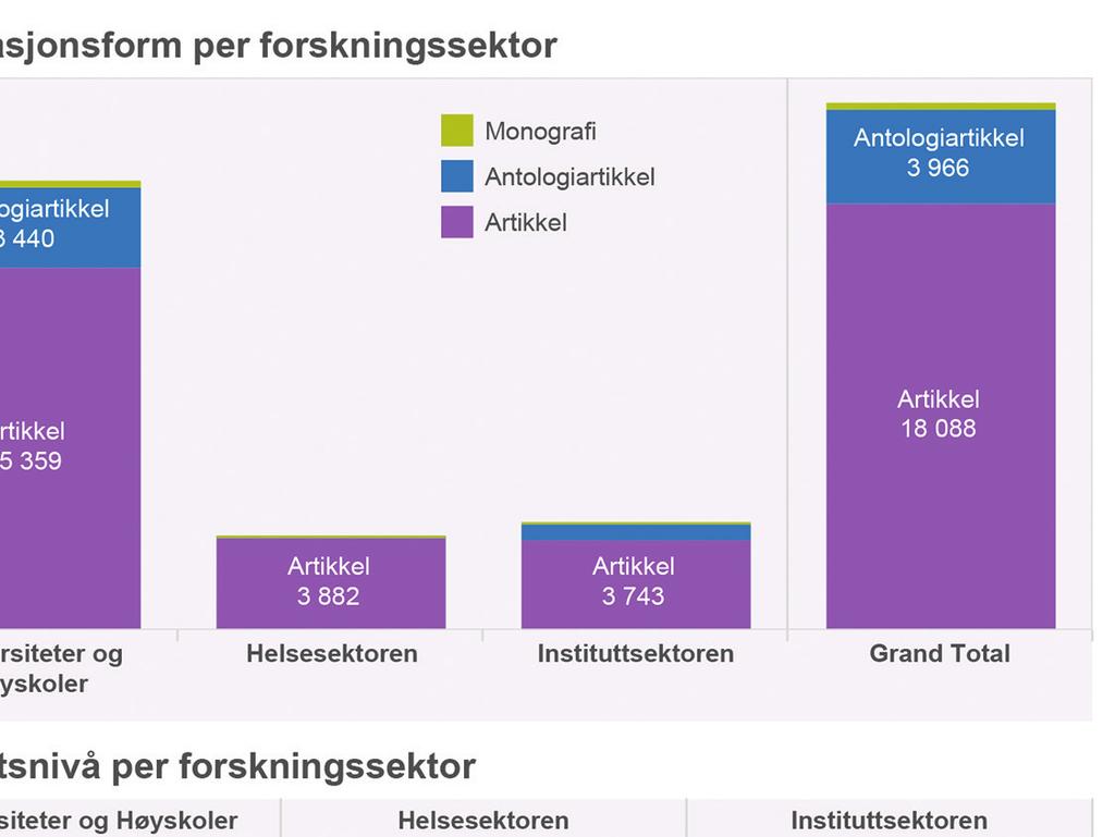 Publikasjonsliste 2016 over 30 forfattere http://www.cristin.