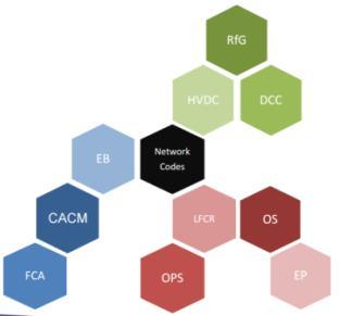 EU- perspektiv (fra ENTSO-E) 50% 350 5 generating capacity from intermittent renewable by 2030 Additional GW of wind and photovoltaic to be connected by 2030 Countries likely to have RES curtailment