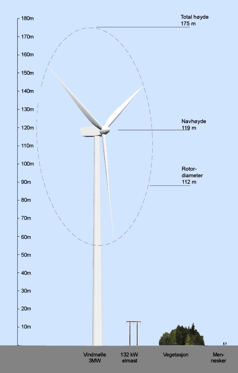 Figur 6-16: Størrelse på aktuell type vindturbin sett i forhold til kraftmast, vegetasjon og mennesker. Illustrasjon: Sweco. Vindturbinene vil ha hvit/grå farge.