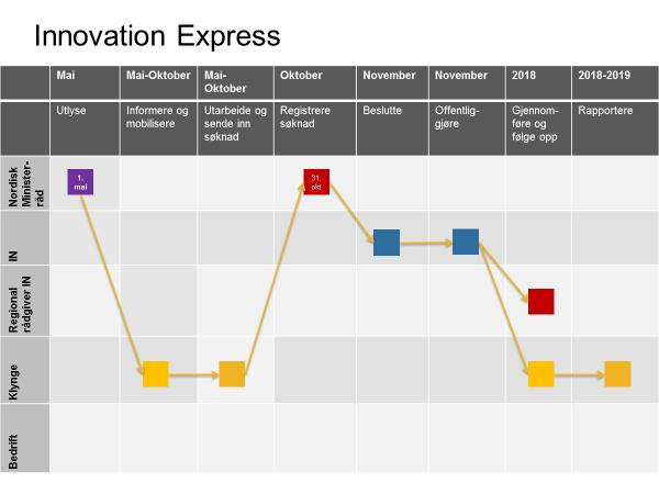 Innovation Express Utlysningsperiode Innovation Express støtter internasjonalisering av små og mellomstore bedrifter (SMBer) gjennom klynge- og nettverksamarbeid.