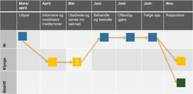 Gründerskap i klyngene Dette er en todelt utlysning 1. Møteplasser 2.