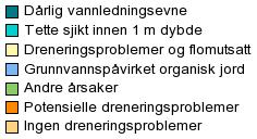 De største porene fylles fort opp med vann som kan bli stående der i lange perioder hvis de ikke er i kontakt med dreneringsgrøfter.