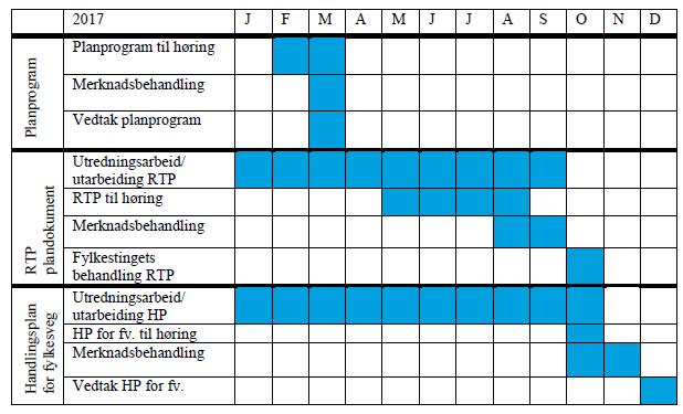 Regional transportplan 2018 2029 Prosess/fremdrift Det blir lagt opp til en framdrift i planarbeidet som sikrer et vedtak i fylkestinget oktober 2017 Planprogram høringsfrist 29.