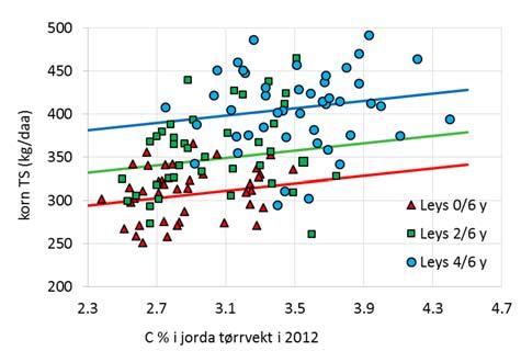 Avlingen økte med innholdet av organisk materiale i jorda, men det var i tillegg positiv effekt på avling av eng i omløpet som ikke kunne tilskrives innholdet av organisk materiale alene og som hang