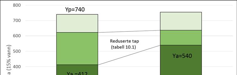 Anslagene som er gjort indikerer totale avlingstap ved dagens situasjon på ca. 50% på grunn av årsakene som er listet i tabell 10.