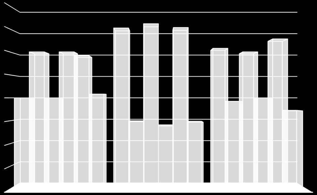 88 og 88a rettsforlik 80% 70% 60% 60% 60% 58% 70% 72% 71% 62% 60% 66% 50% 40% 30% 40% 40% 42% 30% 28% 29% 38% 40% 34% 20% 10% 0% AKERSHUS OG OSLO JORDSKIFTERETT NORD TROMS JORDSKIFTERETT SAMLET Tvist