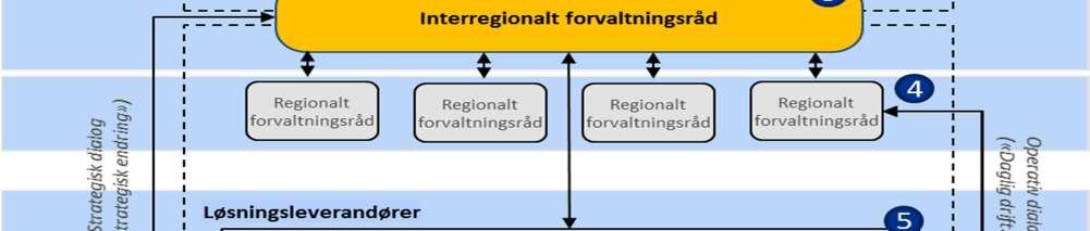 systemeiergruppe Prioritere endringsbehov, sikre finansiering og beslutte andre strategiske valg Formidle eventuelle behov for vurderinger/tilrettelegging til Interregionalt forvaltningsråd Behandle