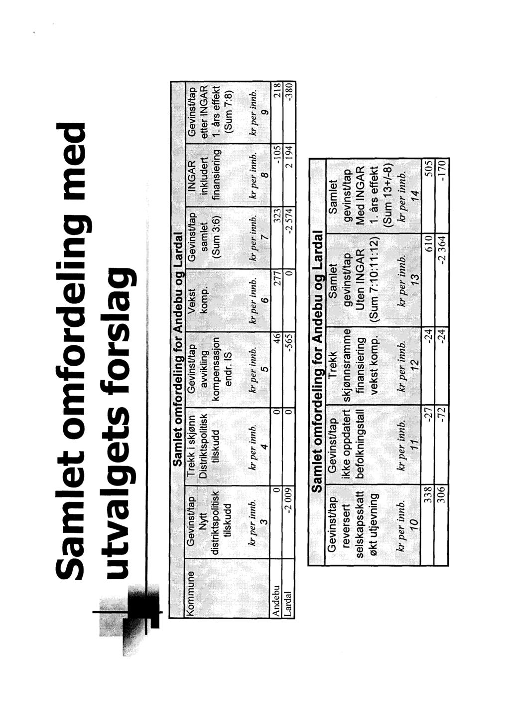 Samlet omfordeling med utvalgets forslag Kommune Gevinst/tap Nytt distriktspolitisk tilskudd Samlet omfordelin for Andebu o Lardal Trekk i skjønn Gevinst/tap Vekst Gevinst/tap INGAR Gevinst/tap