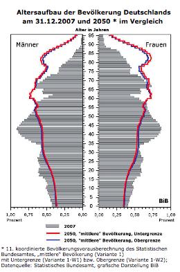 Forventet aldersstruktur i 2050/2060 Norge Population by age and sex 2060 Tyskland Population by age and sex 31.12.