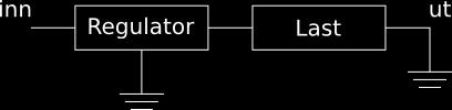 Figure 52: Regulatoren er i serie med lasten En implementasjon av en serieregulator er en pass transistor regulator.