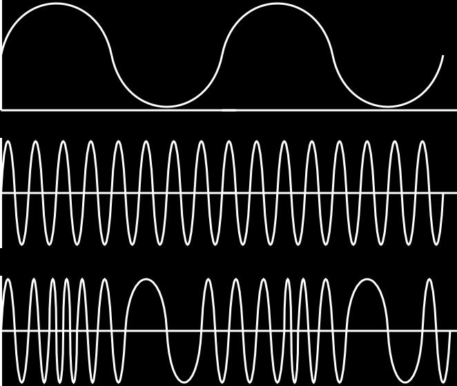 Figure 54: Input multipliseres med carrier wave 19.2.2 Frekvens-modulasjon I frequency modulation, FM, vil bærebølgen endre frekvens bestemt av input signalet.