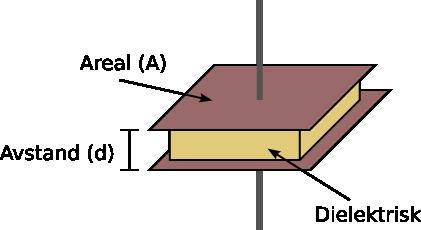 Symbolet for en kondensator gjenspeiler oppbygningen.