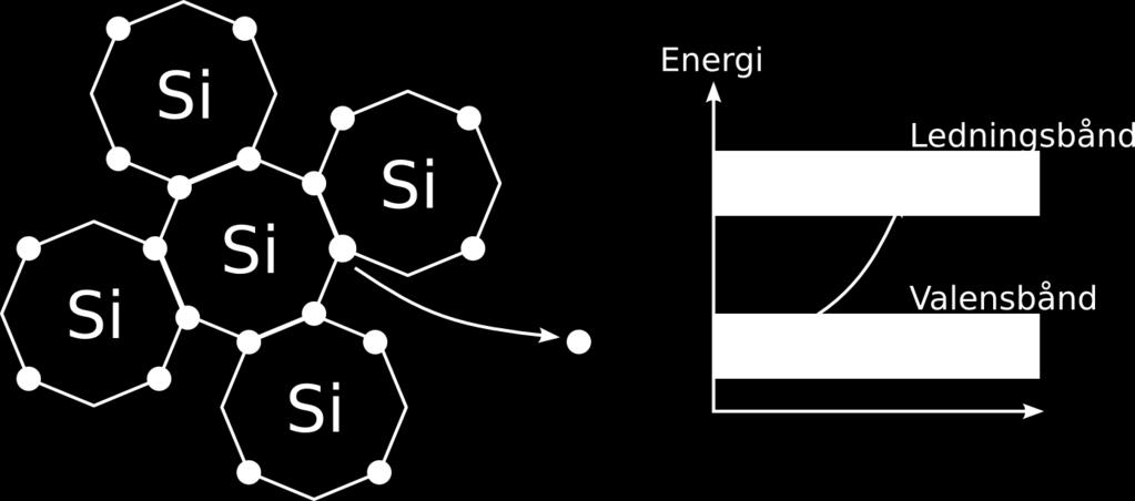 For å oppnå dette, danner de kovalente bindinger (elektronparbininger) med andre atomer. Silisiumatmoer danner en krystallstruktur. 6.1.
