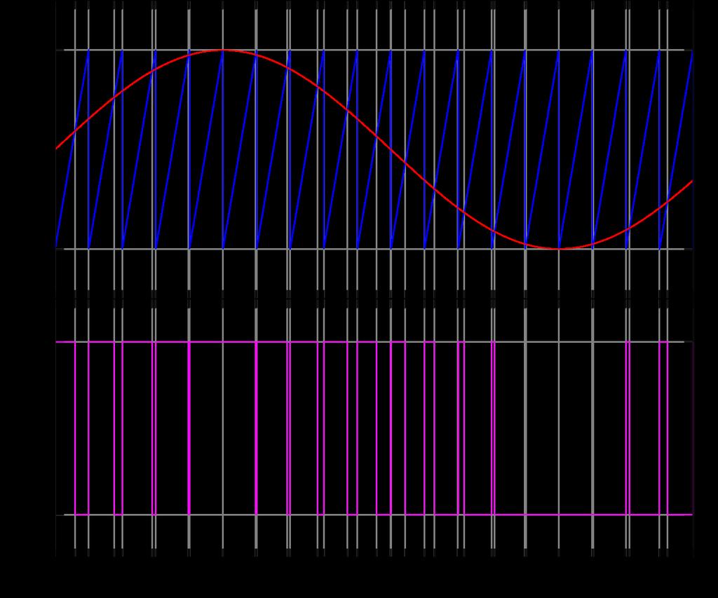 Den blå sagtannbølgen er klokkesignalet. Den røde sinusbølgen er signalet som skal moduleres.