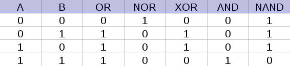 9.4.3 Sannhetstabell (truth table) Output fra en logisk port avhenger av input og varierer fra port til port. En sannhetstabell gir oversikt over hvilke porter som gjør hva.