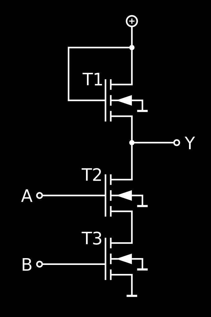 NAND Man kan implementere unipolare logiske kretser med NMOS. Sannhetstabellen blir lik NAND i forige seksjon. Når både A og B er på vil transistoren lede.