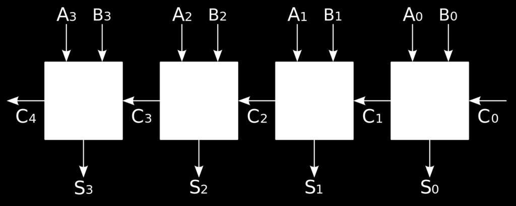 n-bit adder Nå har vi sett på 1-bit addere. Vi vet hvordan de har A, B og C inn som input og S og C ut som output. 4 bit kan vi simpelthen sette sam- Hvis vi vil lage en adder som tar f.eks.