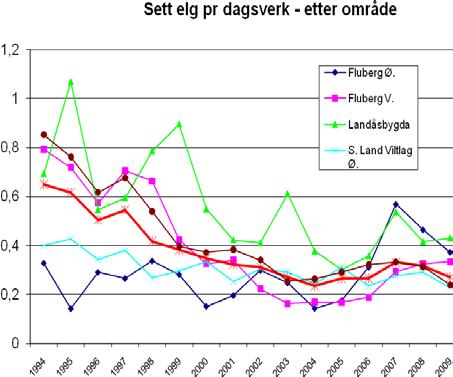 Side 15 av 29 Elg Figuren ved siden av viser utviklingen av elgbestanden representert ved sett elg pr dagsverk. Kommunens målsetting er et nivå tilsvarende 0,25 sett elg pr dv.