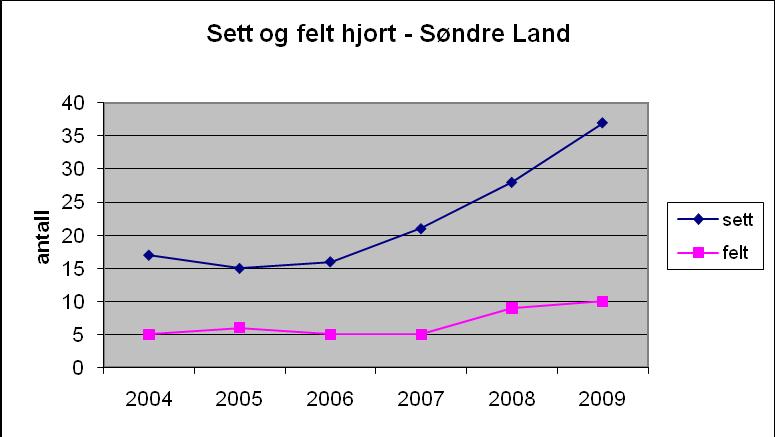 Side 16 av 29 Saksbehandler anbefaler at dagens minsteareal for elg opprettholdes som i dag for hele kommunen. Hjort Minstearealet for hjort er 5.