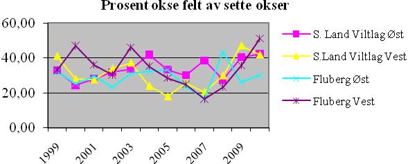 Side 5 av 29 I Fluberg Østre ble bestandsplanen ikke oppfylt. Det ble felt færre dyr enn planlagt totalt, det ble felt færre okser og kuer, men derimot vesentlig mer kalv enn forutsatt.