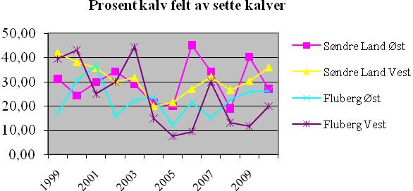 Siden 2005 har jakttrykket økt på kyr, men etter en topp i 2009 ble det redusert i 2010. Reduksjonen var særlig stor i Søndre Land Viltlag Øst. Jakttrykket var lavest i Fluberg Vest.