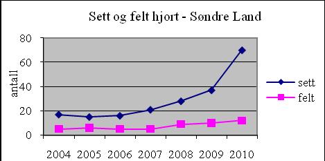 Side 8 av 29 Det ble gitt fellingstillatelse på 114 hjort fordelt på 4 vald uten bestandsplan. Tildelingen ble foretatt som rettet avskyting, altså fordelt på kjønn og alder.