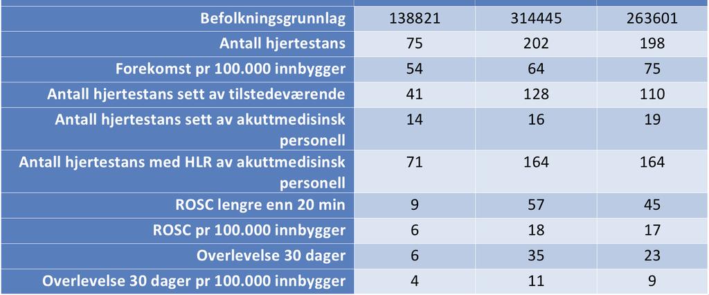 Fellesfunksjonen Ambulansetjenesten i Midt-Norge 2016 TABELL 11.