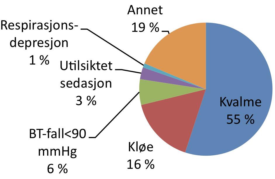 ÅRSRAPPORT Vurdering Møre og Romsdal smertebehandler færre pasienter sammenlignet med de to andre fylkene.