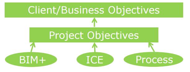 Figur 5 Kostnad/påvirknings kurven (Paulson, 1976) VDC består i praksis av tre aspekter, BIM +, prosessplanlegging, og ICE (Fisher, 2011).