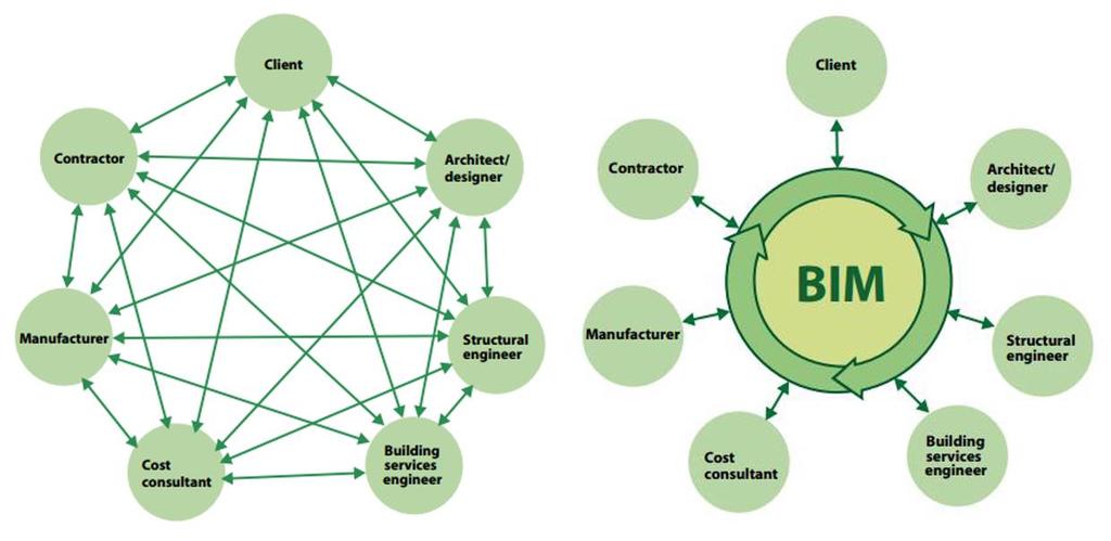 Figur 7: Informasjonskanaler uten, og med bruk av BIM (Europe INNOVA 2008) Bruken av BIM er noen ganger forvekslet med å bruke VDC.